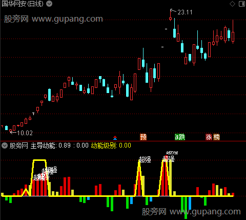 通达信动能二号指标公式