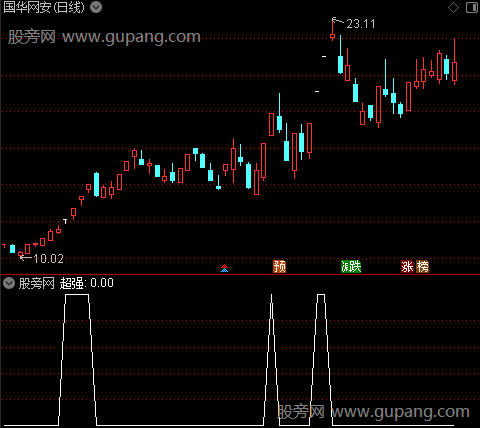 动能二号之选股指标公式