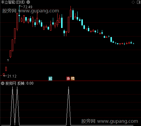 激爆妖股反转主图之反转选股指标公式