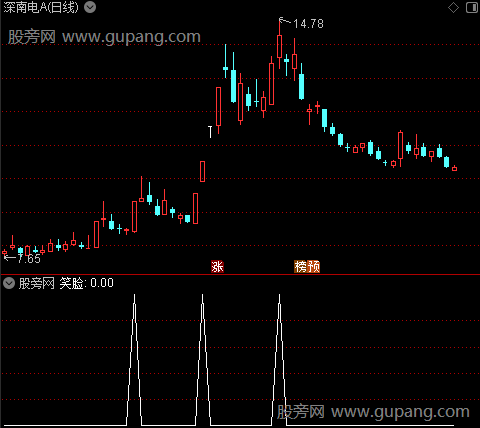 锁仓照妖镜之选股指标公式