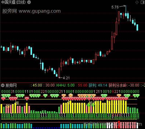 通达信黄买蓝卖短线指标公式