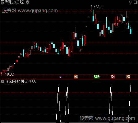 牛熊平衡线主图之收阴买选股指标公式