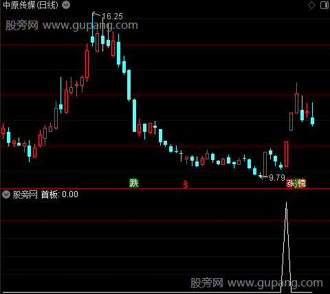 突破首板真龙之首板选股指标公式 突破首板真龙之首板选股指标公式