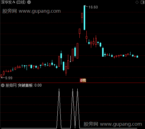 突破首板真龙之突破首板选股指标公式