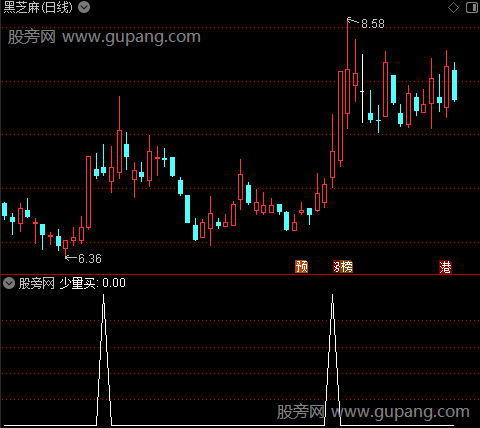 均线格格主图之少量买选股指标公式