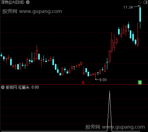 均线格格主图之红箭头选股指标公式