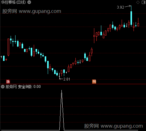 傻瓜式操作主图之安全B级选股指标公式
