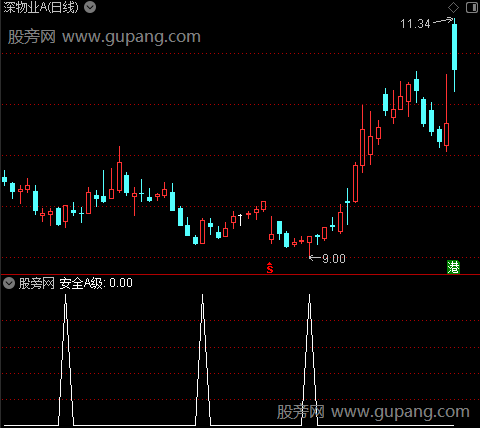 傻瓜式操作主图之安全A级选股指标公式