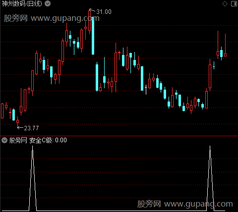 傻瓜式操作主图之安全C级选股指标公式