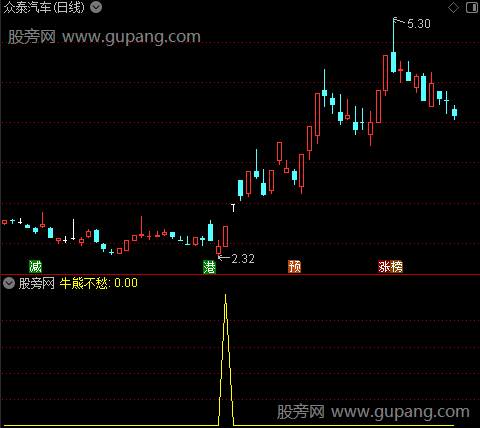 通达信牛熊不愁选股指标公式