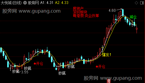 通达信黑马雷达主图指标公式