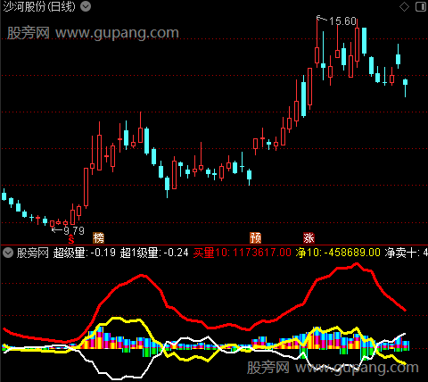 通达信超级净量指标公式