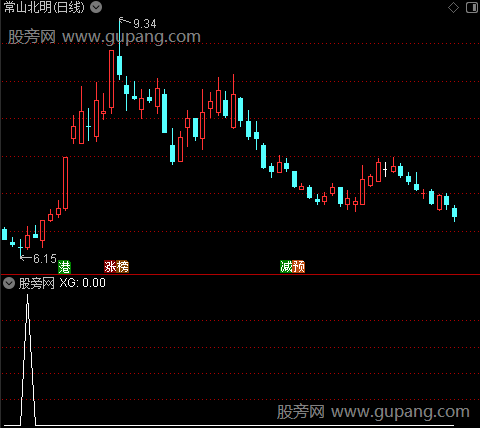 莫贪之选股指标公式