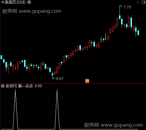 庄家量能之第一买点选股指标公式