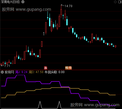 通达信超级牛回头指标公式