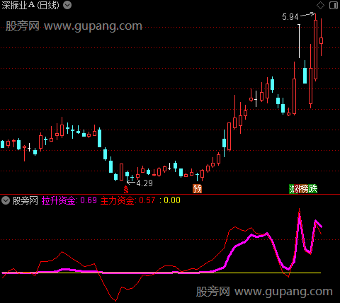 通达信拉升主力资金指标公式