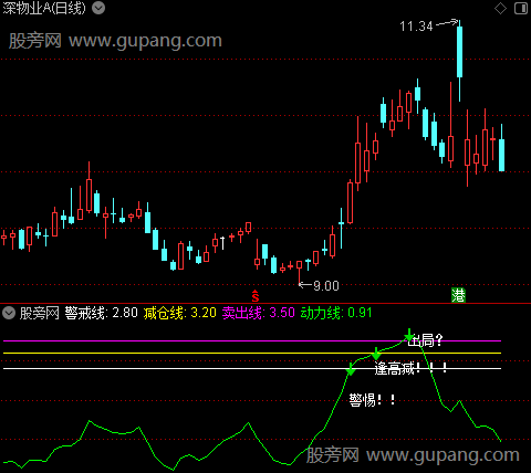 通达信卖股指标公式