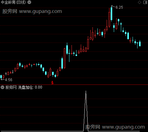 庄去庄还在之洗盘加仓选股指标公式