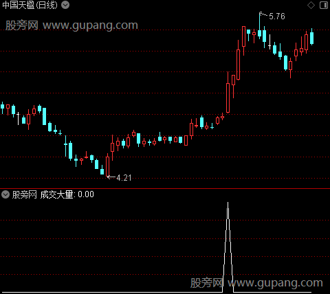 黄金坑财神来之成交大量选股指标公式