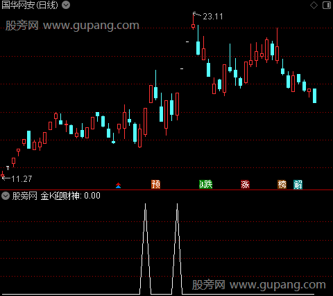 黄金坑财神来之金K迎财神选股指标公式