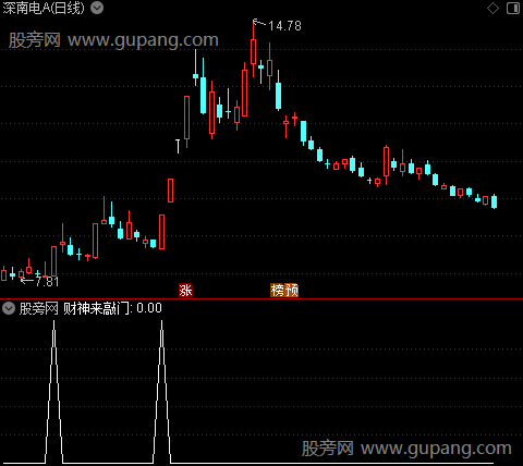 黄金坑财神来之财神来敲门选股指标公式