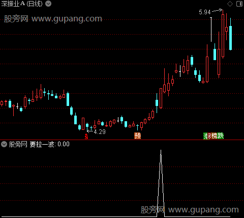 黄金坑财神来之要拉一波选股指标公式