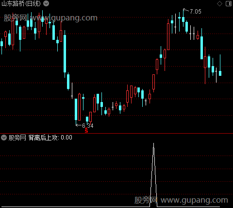 宁波高手之背离后上攻选股指标公式