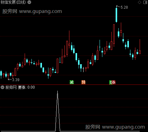猛虎捕食之要涨选股指标公式