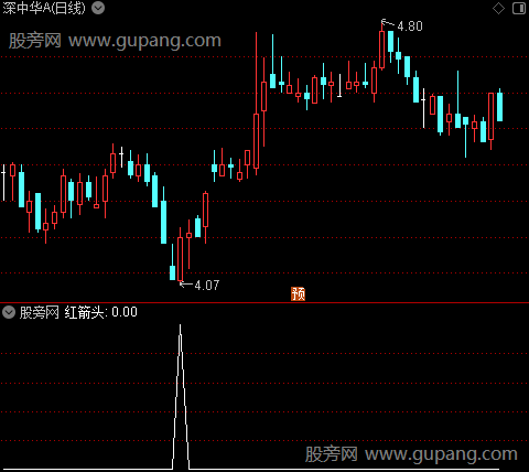股道财金之红箭头选股指标公式