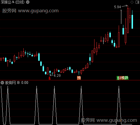 股道财金之B选股指标公式