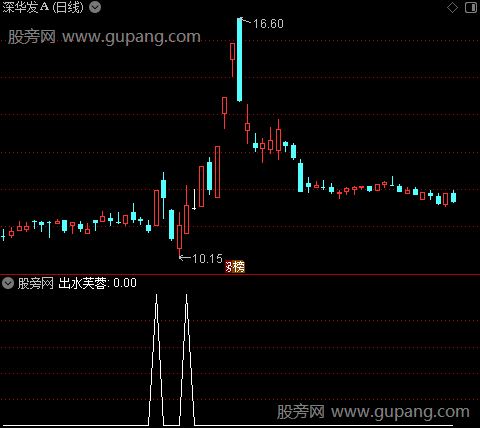 精彩买点之出水芙蓉选股指标公式