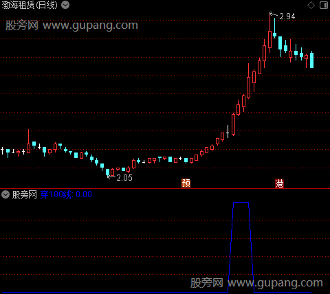 精彩买点之穿180线选股指标公式