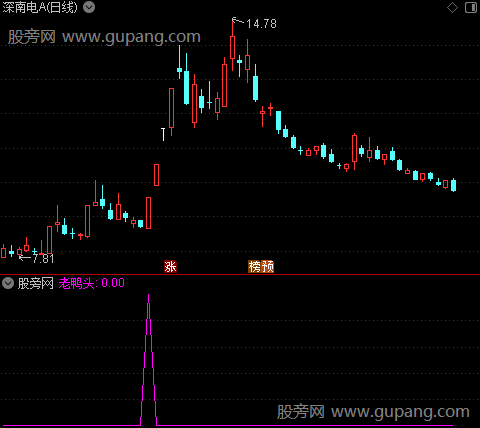 精彩买点之老鸭头选股指标公式