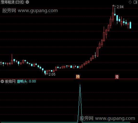 精彩买点之唐鸭头选股指标公式