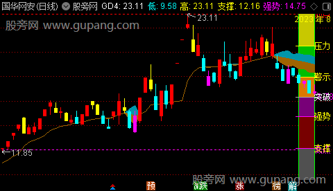 通达信彩色K线主图指标公式