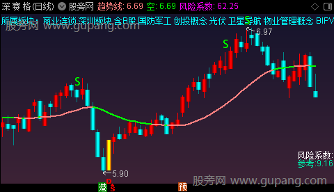 通达信风险系数参考主图指标公式