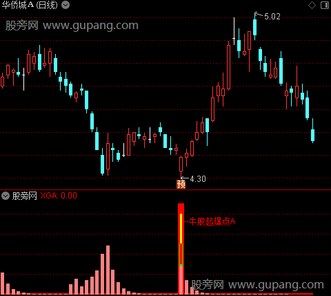 通达信大牛股起爆指标公式