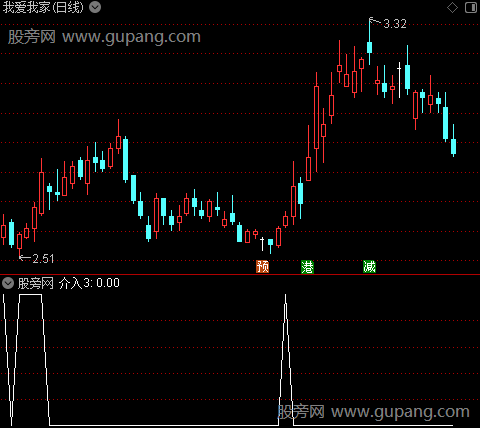 精准介入之介入3选股指标公式