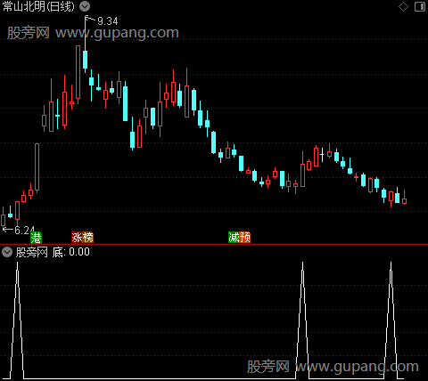 风险系数参考主图之底选股指标公式