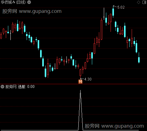 大牛股起爆之选股指标公式