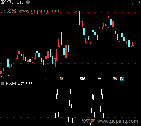 通达信中长价金叉选股指标公式