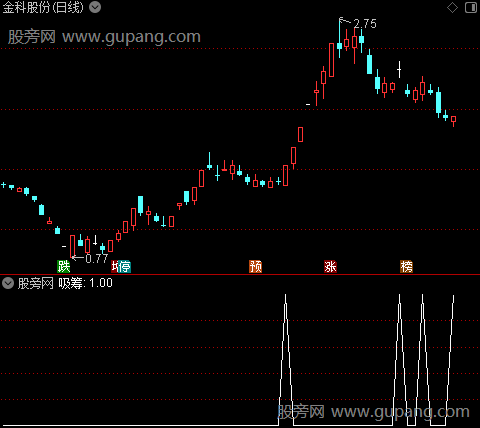 神量抓牛之吸筹选股指标公式