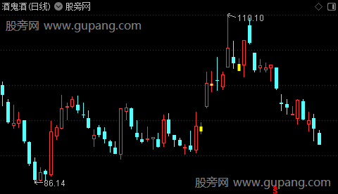 通达信黄金阳眼主图指标公式