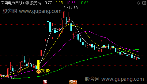 通达信双绝擒牛主图指标公式