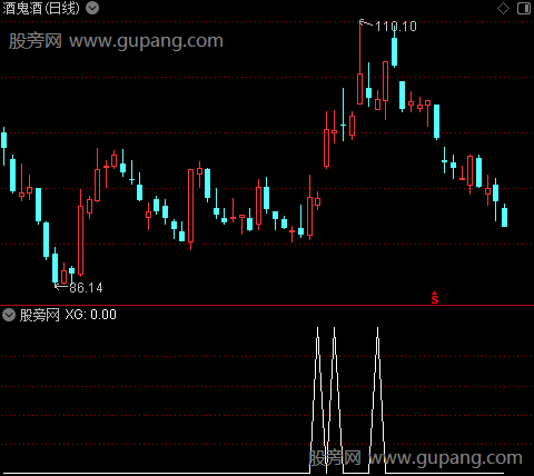 黄金阳眼主图之选股指标公式