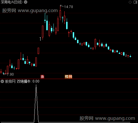 双绝擒牛主图之选股指标公式
