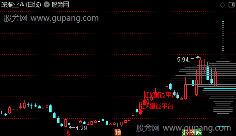 通达信红K量能平台主图指标公式