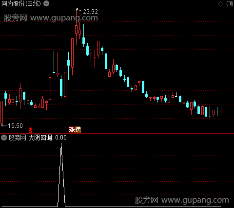 通达信大阴回调选股指标公式