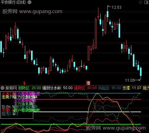 通达信主力走势分析指标公式 通达信主力走势分析指标公式