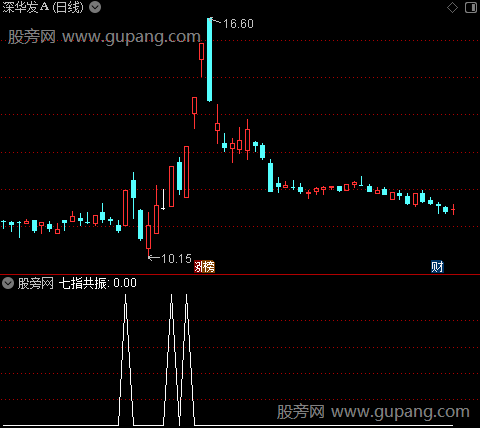 七指共振之选股指标公式